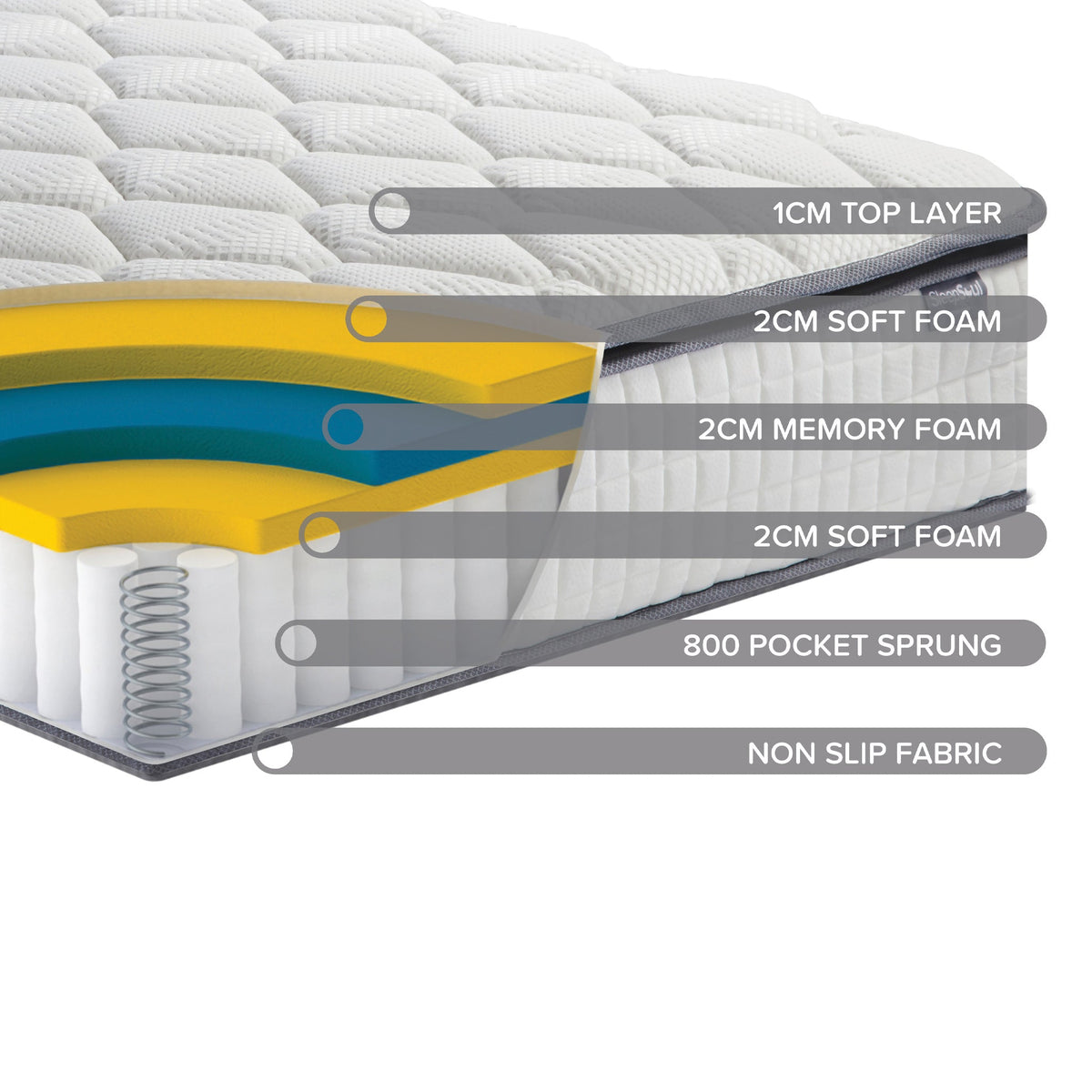 SleepSoul Bliss Mattress