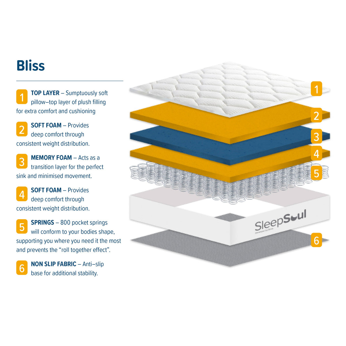 SleepSoul Bliss Mattress