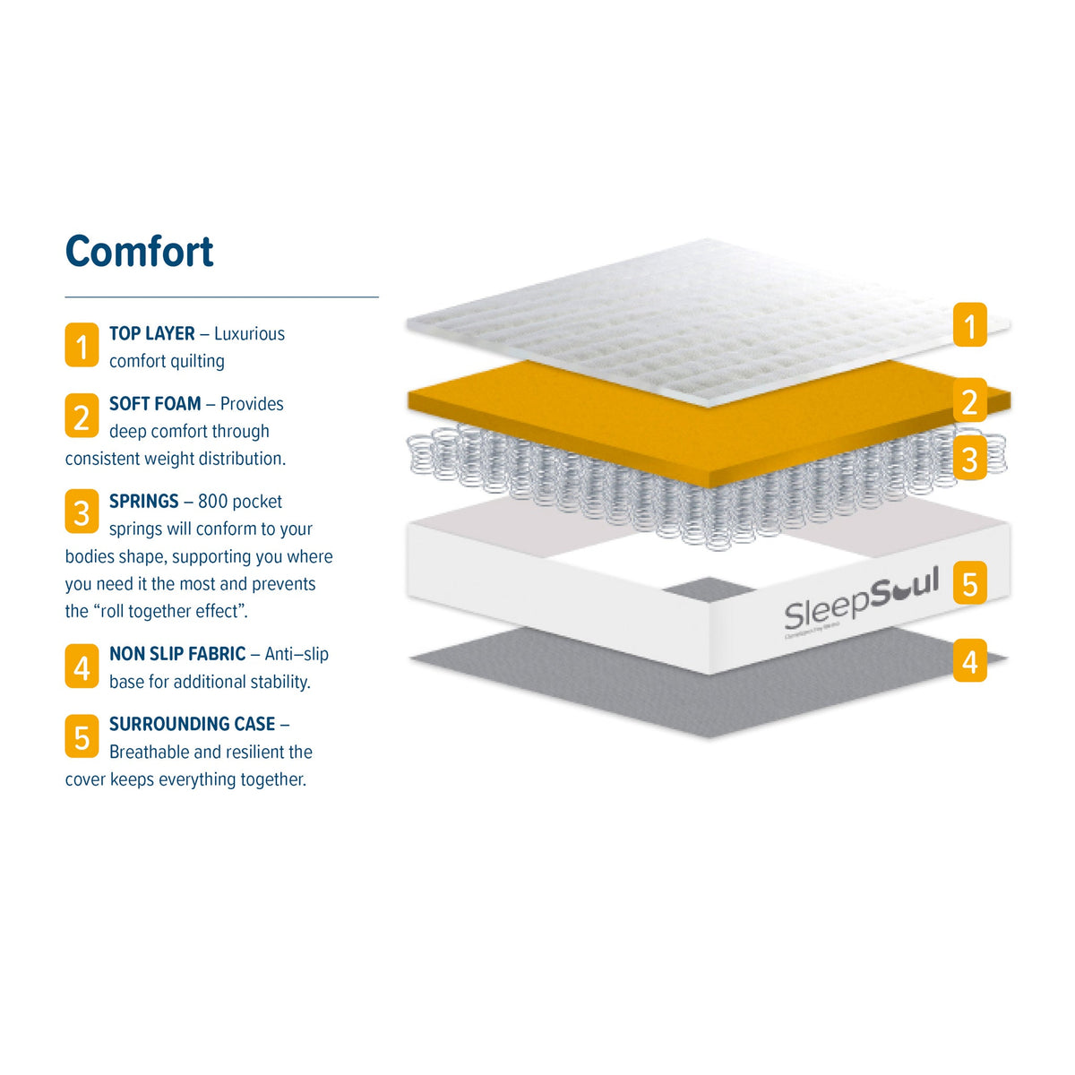 SleepSoul Comfort Mattress